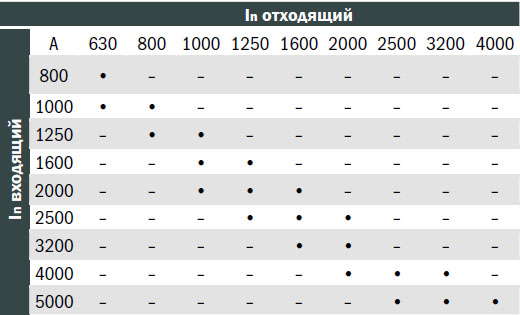 Таблица доступных сечений 